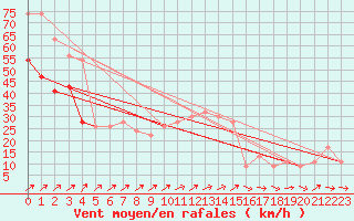 Courbe de la force du vent pour Capel Curig