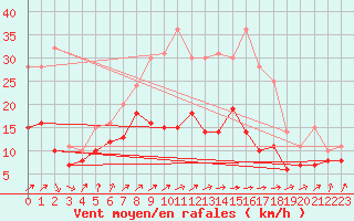 Courbe de la force du vent pour Ahaus