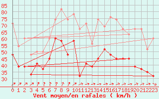 Courbe de la force du vent pour South Uist Range