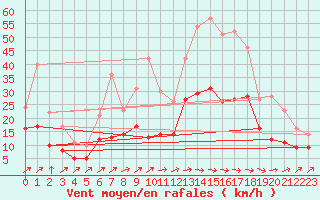 Courbe de la force du vent pour Mont-de-Marsan (40)