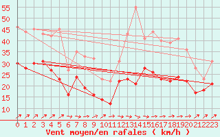 Courbe de la force du vent pour Cambrai / Epinoy (62)