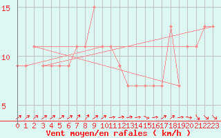 Courbe de la force du vent pour Waddington