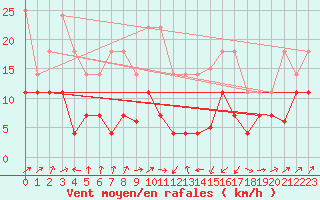 Courbe de la force du vent pour Calanda