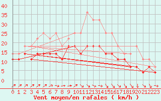 Courbe de la force du vent pour Chisineu Cris