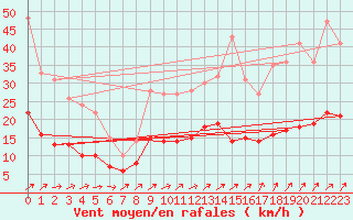 Courbe de la force du vent pour Le Touquet (62)