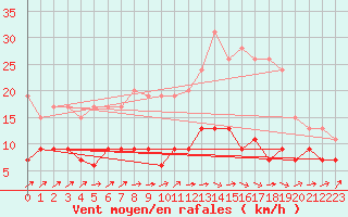 Courbe de la force du vent pour Belfort-Dorans (90)