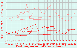 Courbe de la force du vent pour Vigie du Homet (50)