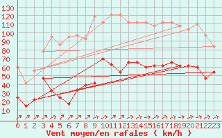 Courbe de la force du vent pour Saentis (Sw)