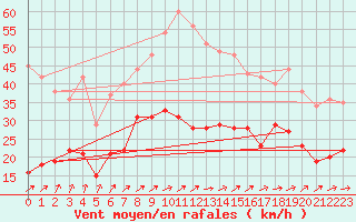 Courbe de la force du vent pour Bad Kissingen