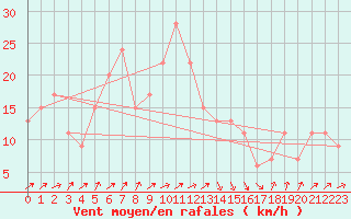 Courbe de la force du vent pour Bejaia