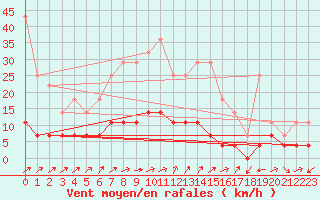 Courbe de la force du vent pour Gielas