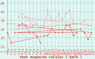 Courbe de la force du vent pour Drogden