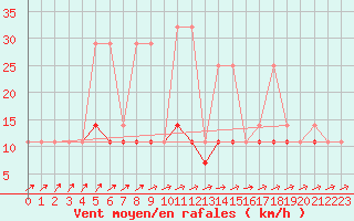 Courbe de la force du vent pour Bialystok