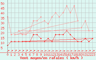 Courbe de la force du vent pour Melle (Be)