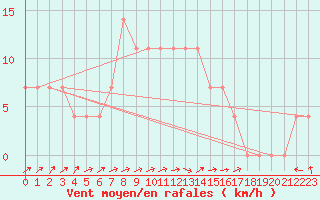 Courbe de la force du vent pour Pyhajarvi Ol Ojakyla