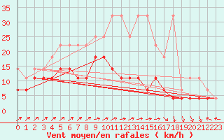 Courbe de la force du vent pour Boizenburg