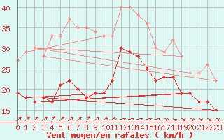 Courbe de la force du vent pour Pointe de Socoa (64)