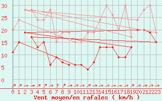 Courbe de la force du vent pour Moleson (Sw)