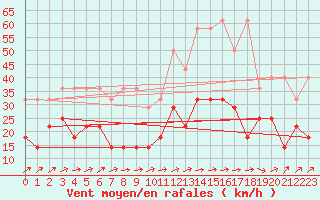 Courbe de la force du vent pour Klippeneck