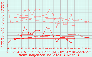 Courbe de la force du vent pour Saentis (Sw)