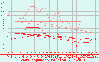 Courbe de la force du vent pour Lige Bierset (Be)