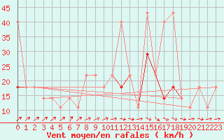 Courbe de la force du vent pour Temelin