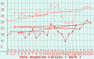 Courbe de la force du vent pour Dinard (35)