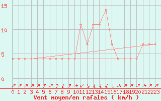 Courbe de la force du vent pour Valjevo