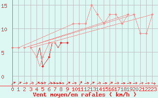 Courbe de la force du vent pour Brize Norton