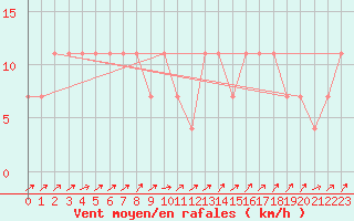 Courbe de la force du vent pour Salla Naruska