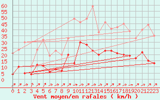 Courbe de la force du vent pour Wielenbach (Demollst