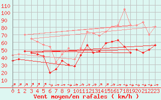 Courbe de la force du vent pour Pointe de Chemoulin (44)