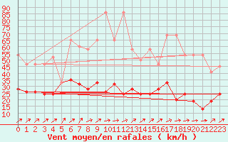 Courbe de la force du vent pour Napf (Sw)