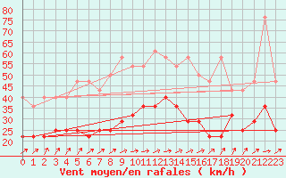 Courbe de la force du vent pour Marknesse Aws