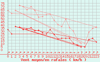 Courbe de la force du vent pour Leinefelde