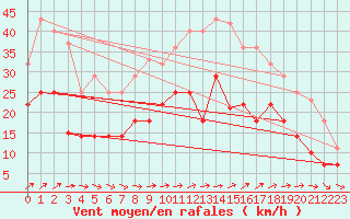 Courbe de la force du vent pour Tarifa
