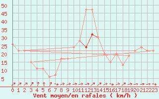 Courbe de la force du vent pour Tibenham Airfield