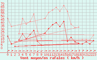 Courbe de la force du vent pour Ble / Mulhouse (68)