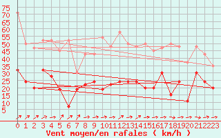 Courbe de la force du vent pour Saentis (Sw)