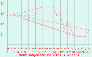 Courbe de la force du vent pour Sorve