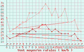 Courbe de la force du vent pour Melle (Be)