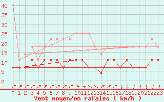 Courbe de la force du vent pour Bad Salzuflen