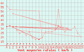 Courbe de la force du vent pour Weybourne