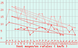 Courbe de la force du vent pour Cimetta