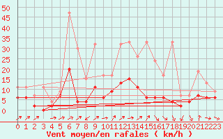 Courbe de la force du vent pour Les Eplatures - La Chaux-de-Fonds (Sw)
