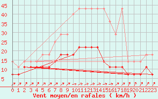 Courbe de la force du vent pour Cottbus