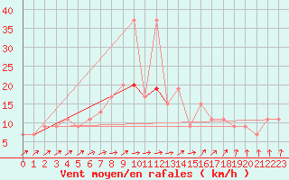 Courbe de la force du vent pour Tesseboelle