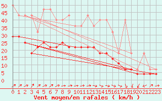 Courbe de la force du vent pour Wuerzburg