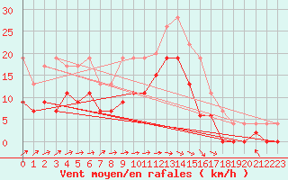 Courbe de la force du vent pour Deauville (14)