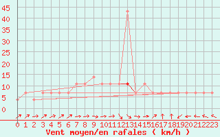 Courbe de la force du vent pour Sombor